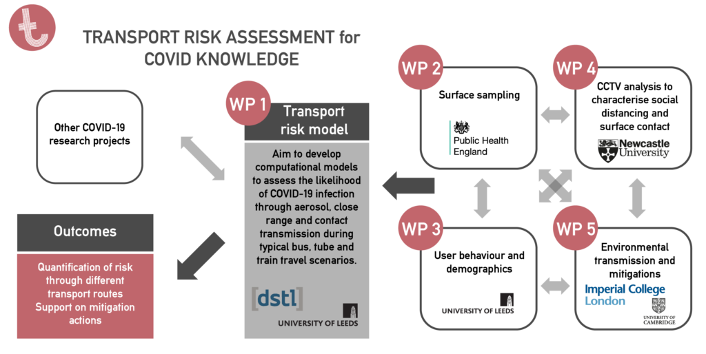 Transport Risk Assessment for Covid Knowledge