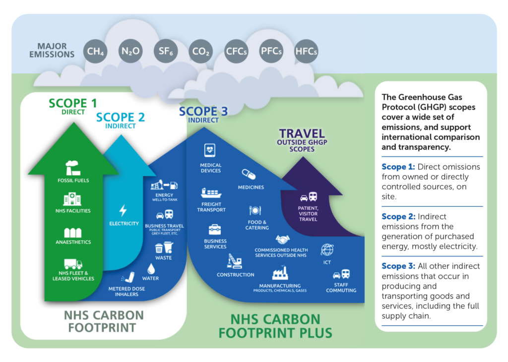 infographic for ahsn nenc sustainability